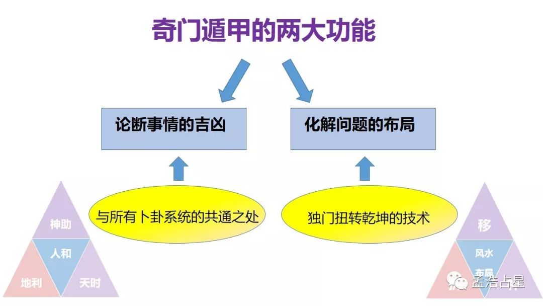 孟浩老师1小时教会你用奇门遁甲断事神准微课ppt今晚730入群听课