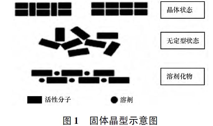 固体制剂生产过程中的药物晶型转变