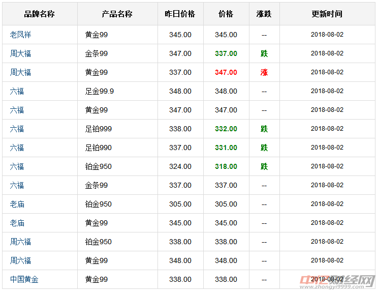 今天实物黄金价格波动情况分析