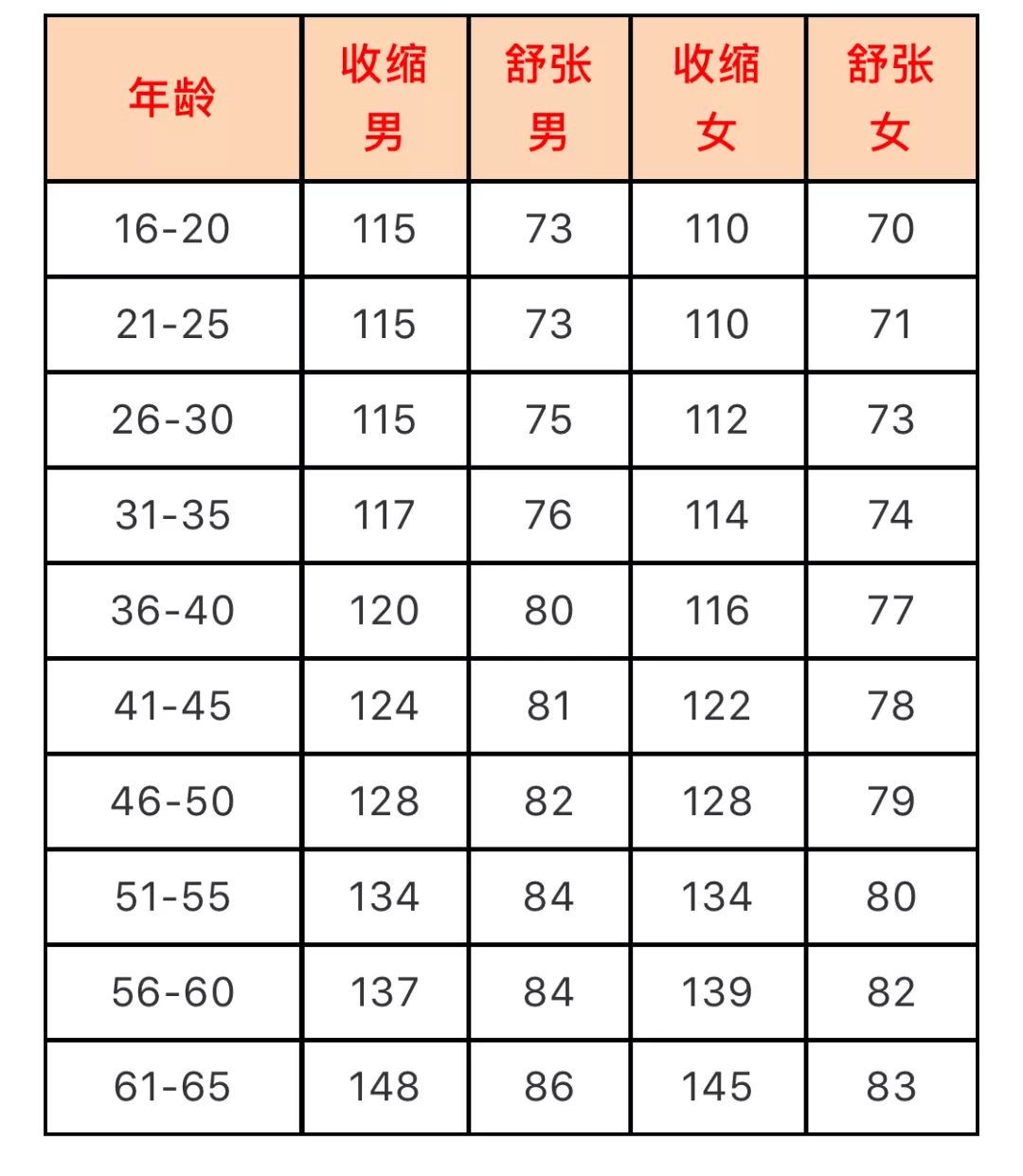 太全了!各年龄血压、血糖、血脂、血尿酸对照表，人手一份!