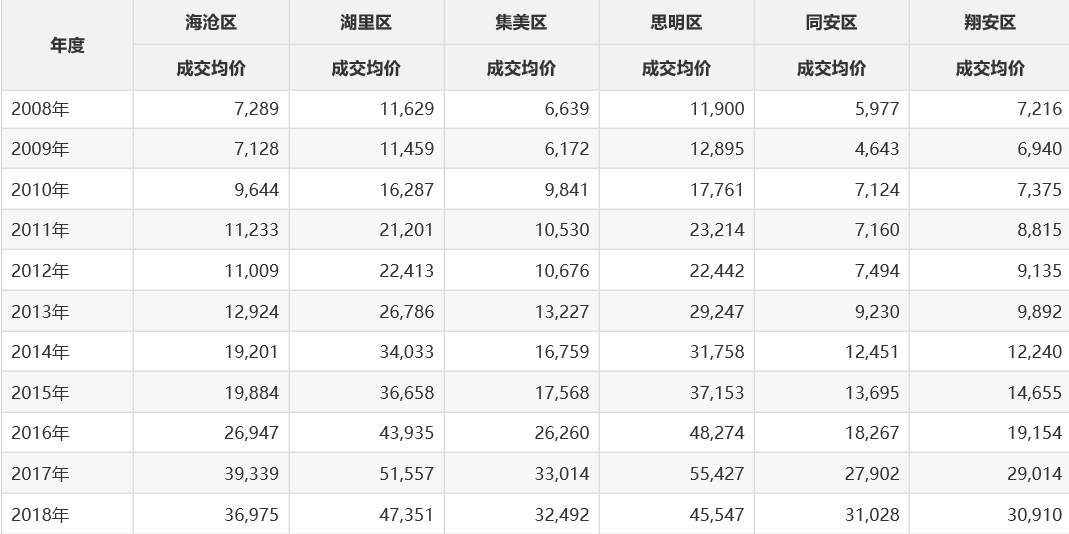 2018厦门房价走势最新消息：厦门房价大跌猛降50-100万