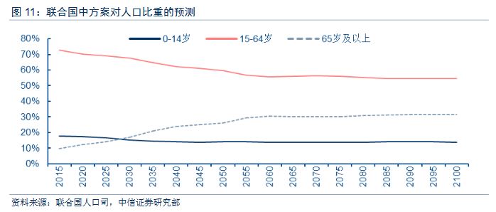 中国65岁以上人口比例_下表为 世界.中国.印度.德国人口年龄构成和抚养比统计(2)