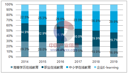 ▼2014-2019年中国在线教育细分市场结构