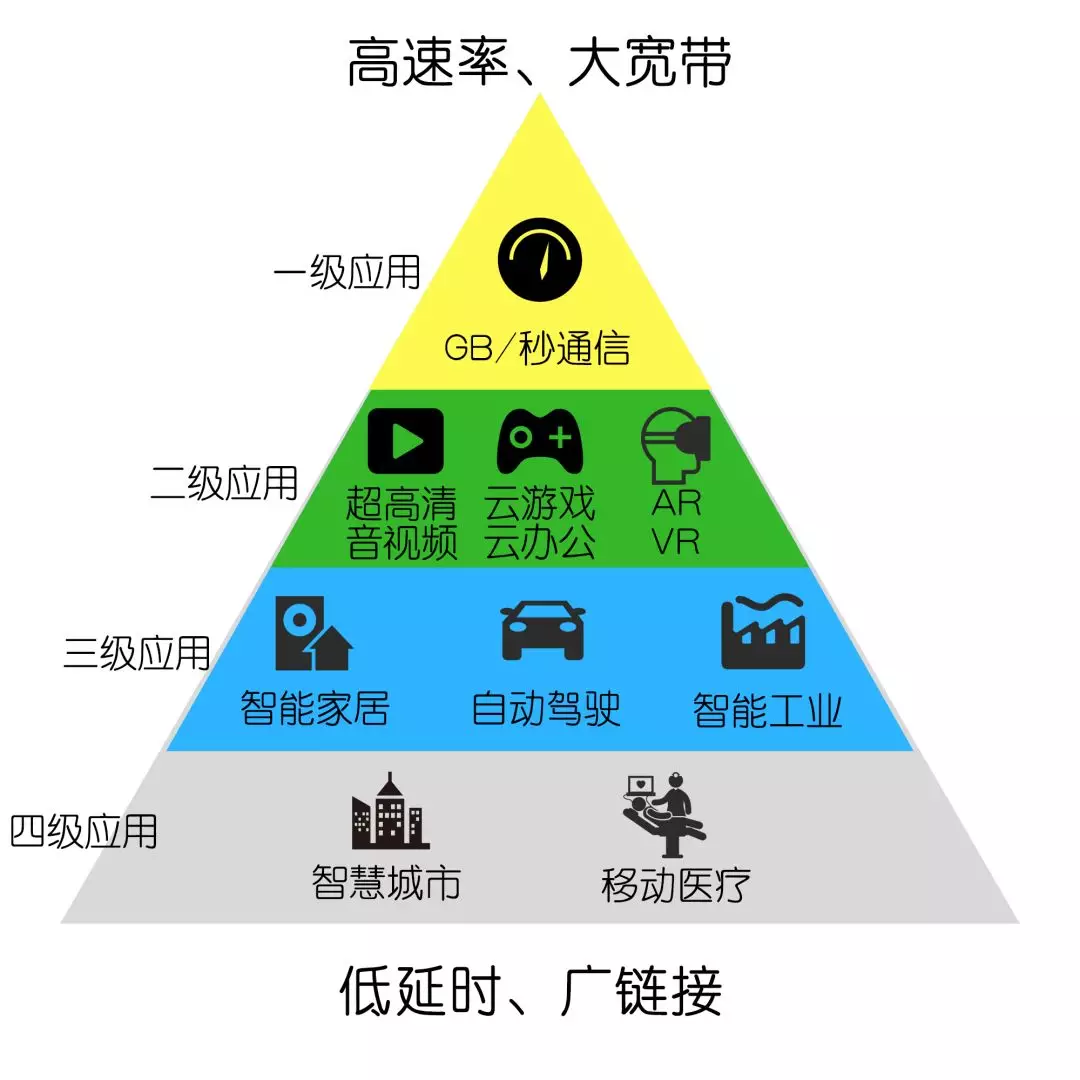 5G翱翔在云计算的风口上(图2)