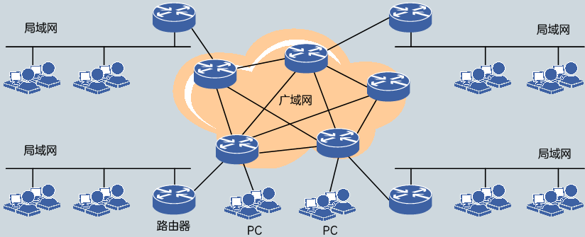 tcpip基础之网络类型