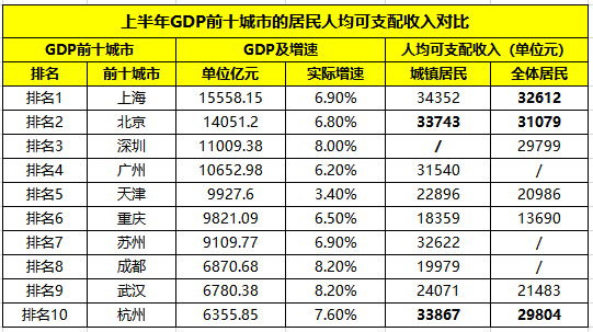 武汉gdp前十_上半年GDP总量前十大城市的全体居民和城镇居民人均可支配收入对比