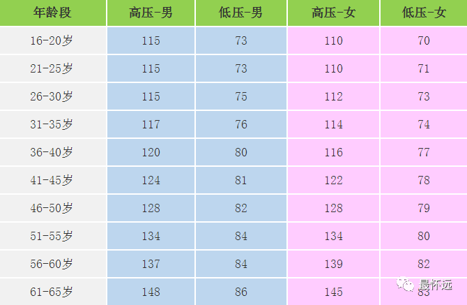 全了!各年龄段血压,血糖,血脂,尿酸对照表,快告诉家人