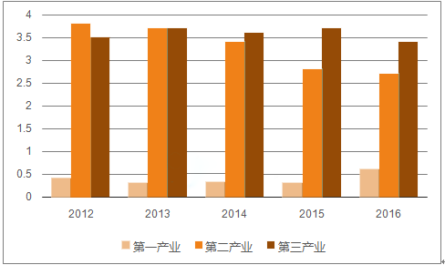 第三产业gdp_中国最牛的10座城市 你的家乡上榜了吗(2)