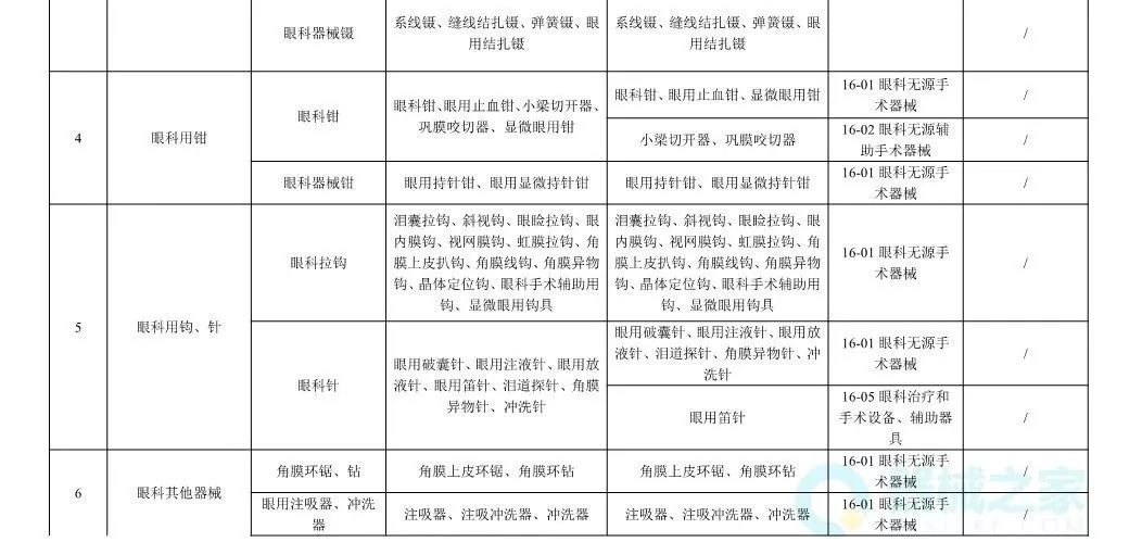 二类医疗器械分类目录