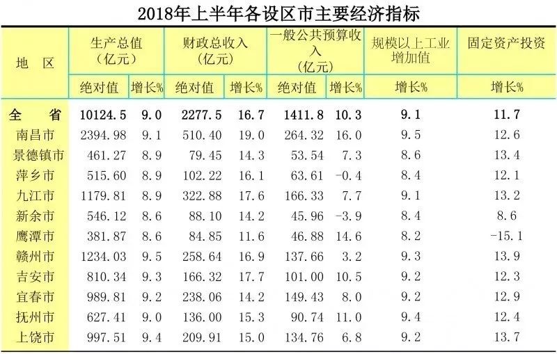 宜春的gdp排名_江西九江的2018年GDP,拿到湖北省可排名第几(3)