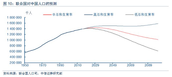 人口长期预测_中国人口趋势预测图