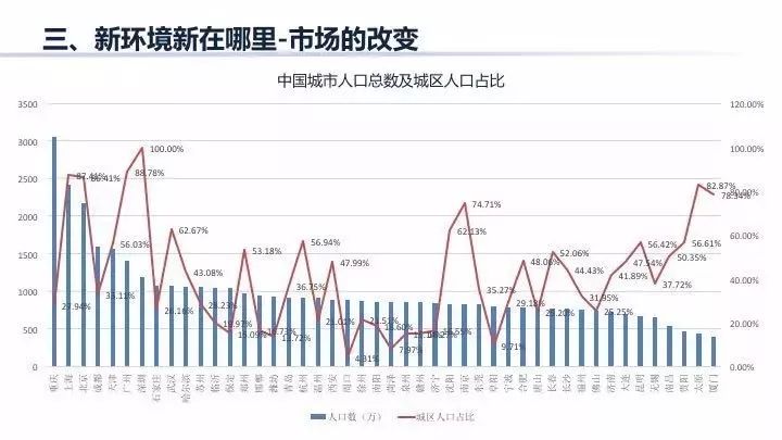 重庆人口总数_重庆市人口总数已超过多少万人(2)