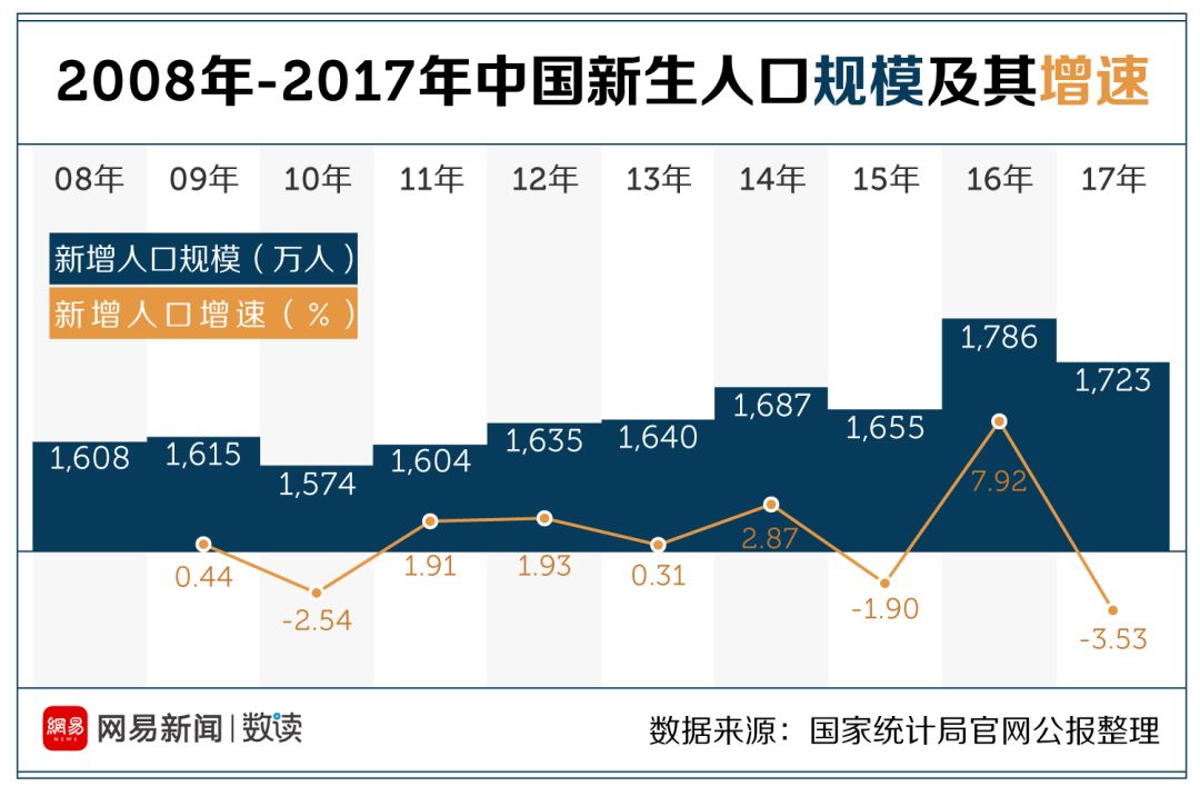 2016年新生人口_数据传真丨2018年全国总人口接近14亿(3)