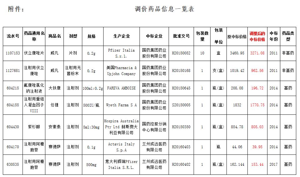 健康资讯关于调整部分抗肿瘤药品中标挂网价格的通知