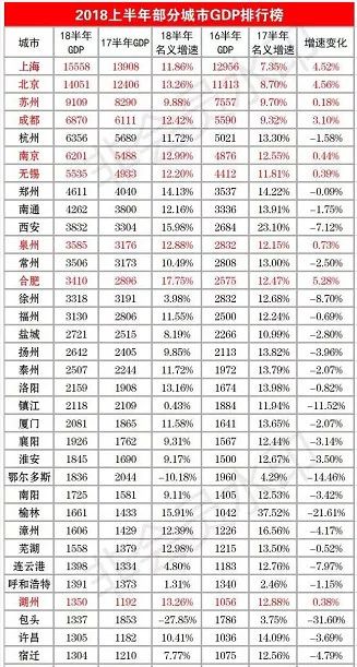 潍坊gdp超过多少省会城市_成都NO.2 全国26个省会城市GDP排名 你贡献了多少