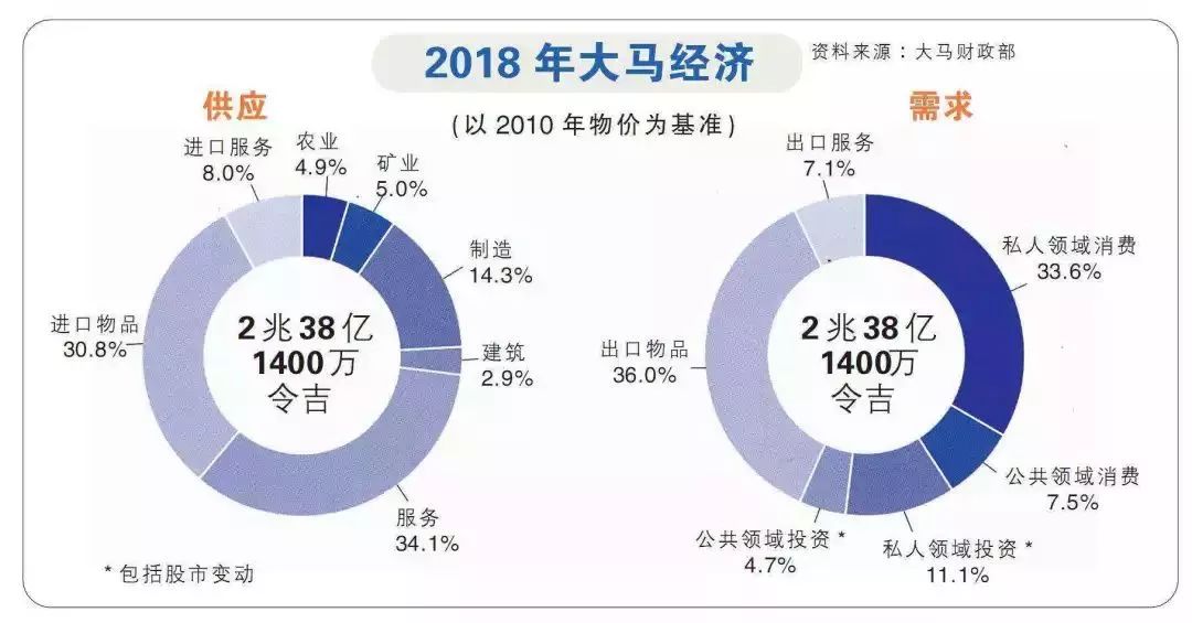 马来西亚 人均gdp_马来西亚人均GDP曾是中国7倍,那么中国要超越马来西亚还要多久(3)