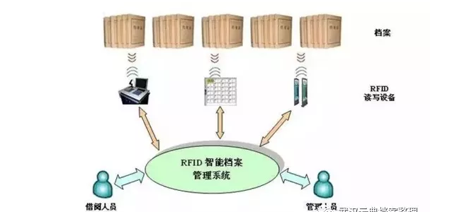 超高频RFID应用档案管理