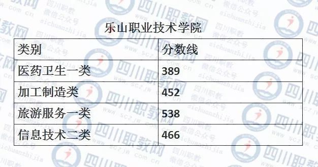 乐山职业技术学院5168四川托普信息技术职业学院5164宜宾职业技术学院