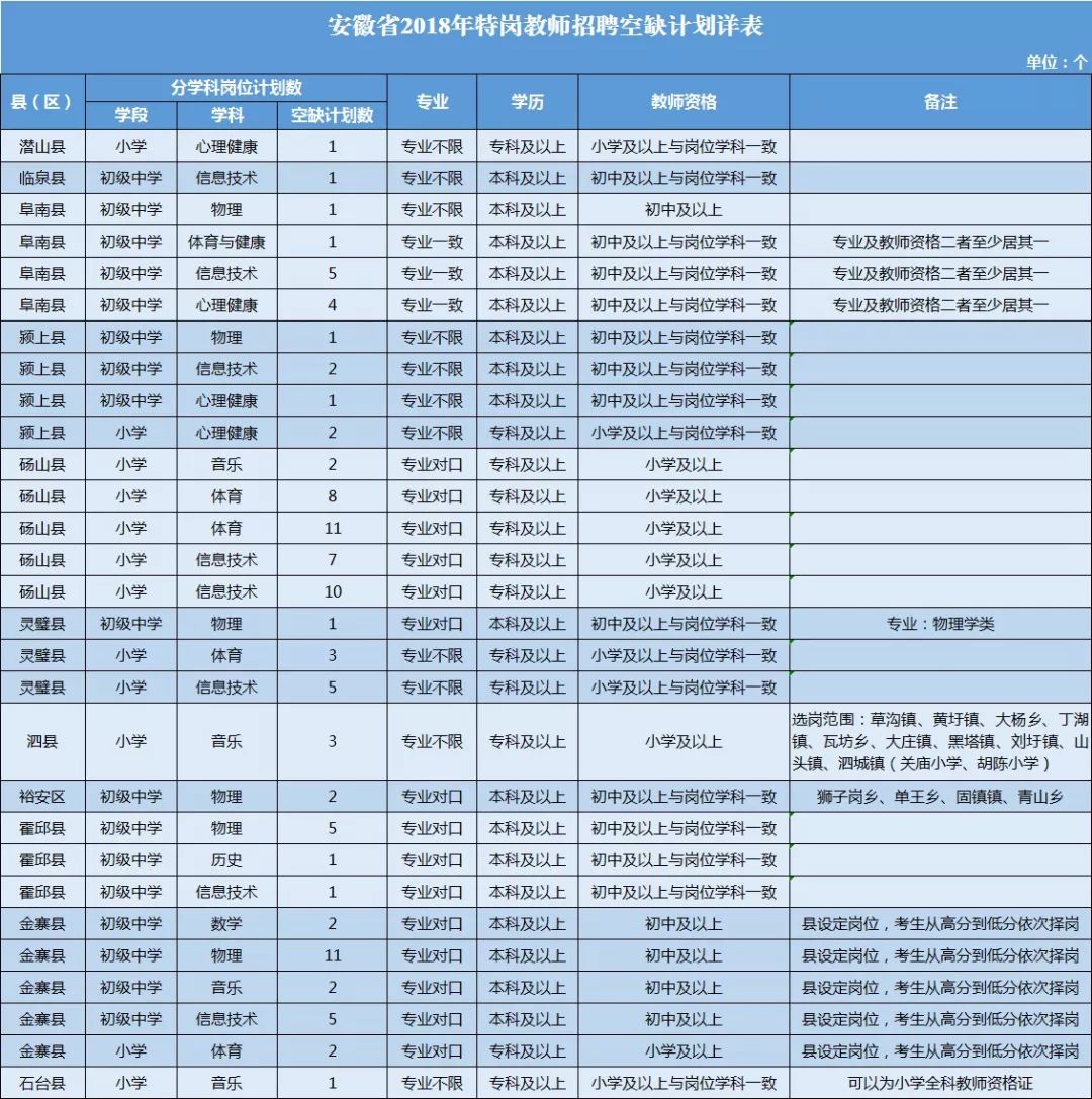 全省2018年特岗教师招聘计划空缺101名,等你来报名