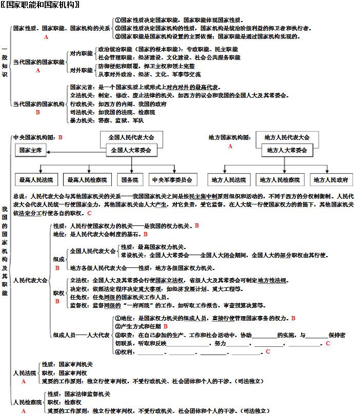 政治必修二知识框架图