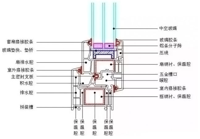 为什么要选择隔热断桥铝门窗?