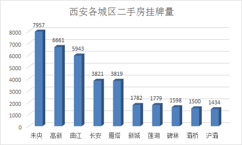 西安经开和未央区gdp_2019年西安市各辖区GDP排名,雁塔第一,未央超碑林,6个区负增长