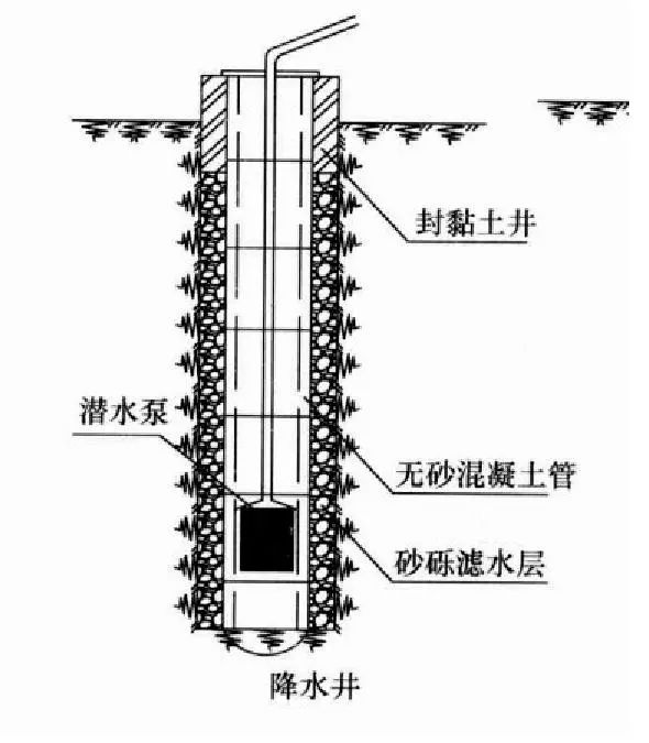 降水井类型有轻型井点,管井,真空井点等.