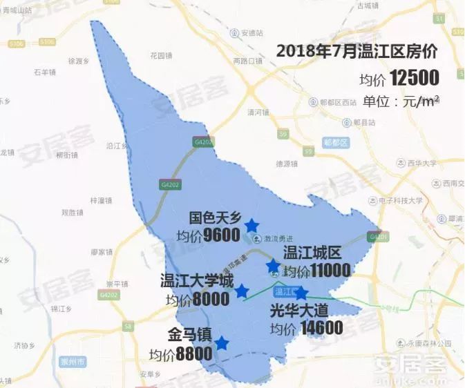 温江房价还是那么火热,7月房价 12500元/㎡,涨幅为4.17%.