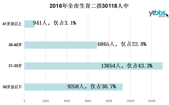 烟台人口数_烟台多少人口