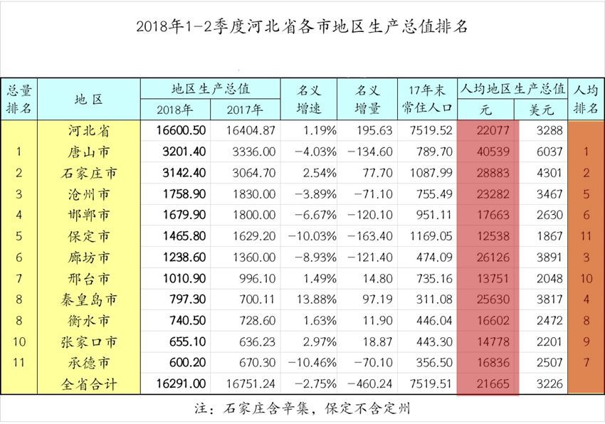 保定gdp为何有两种_河北省的2019年前三季度GDP来看,保定在省内的排名如何