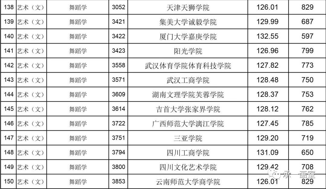 江西省2018年艺术类二本b段平行志愿投档情况