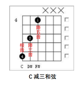 一次性搞懂所有吉他和弦,不要再傻傻地记了!