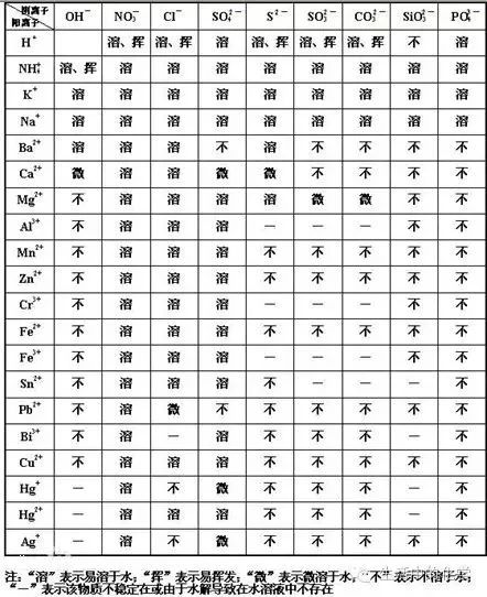 【新高二】记不住溶解性表记忆口诀,开学跟不上哦!