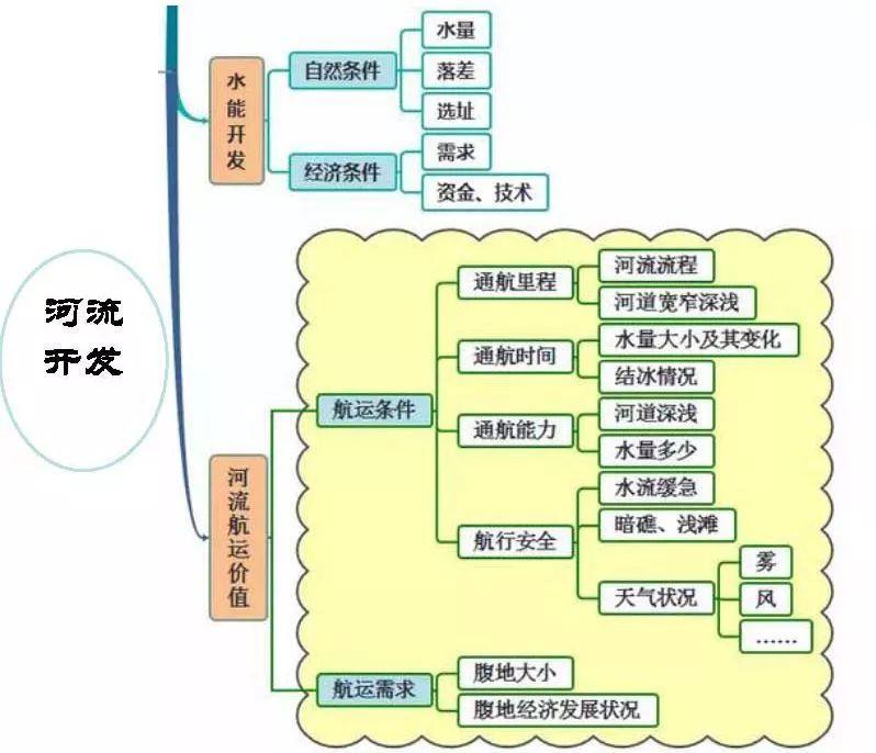 高中地理人口思维导图_高中地理思维导图(3)