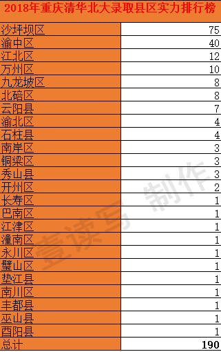 2018年重庆清华北大录取县区实力排行榜