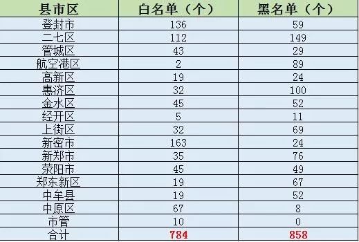 郑州市第一批校外培训机构"黑名单","白名单"