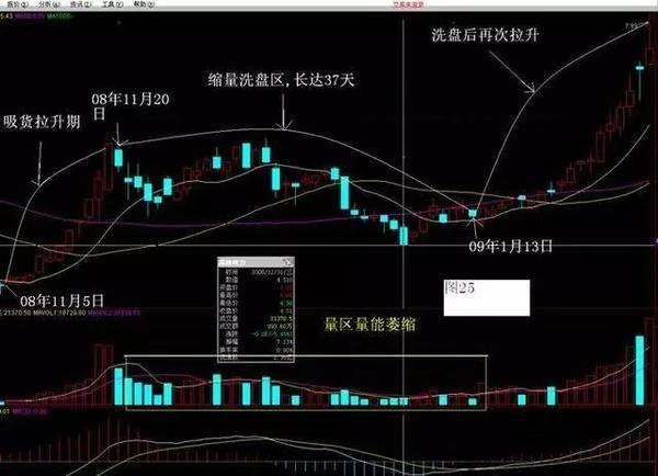 一九游会老哥俱乐部位顶级操盘手直言：精解分时图做T绝技建议炒股的朋友睡觉前看几行(图7)