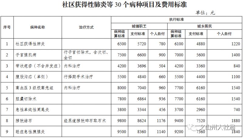 县级不设医保局