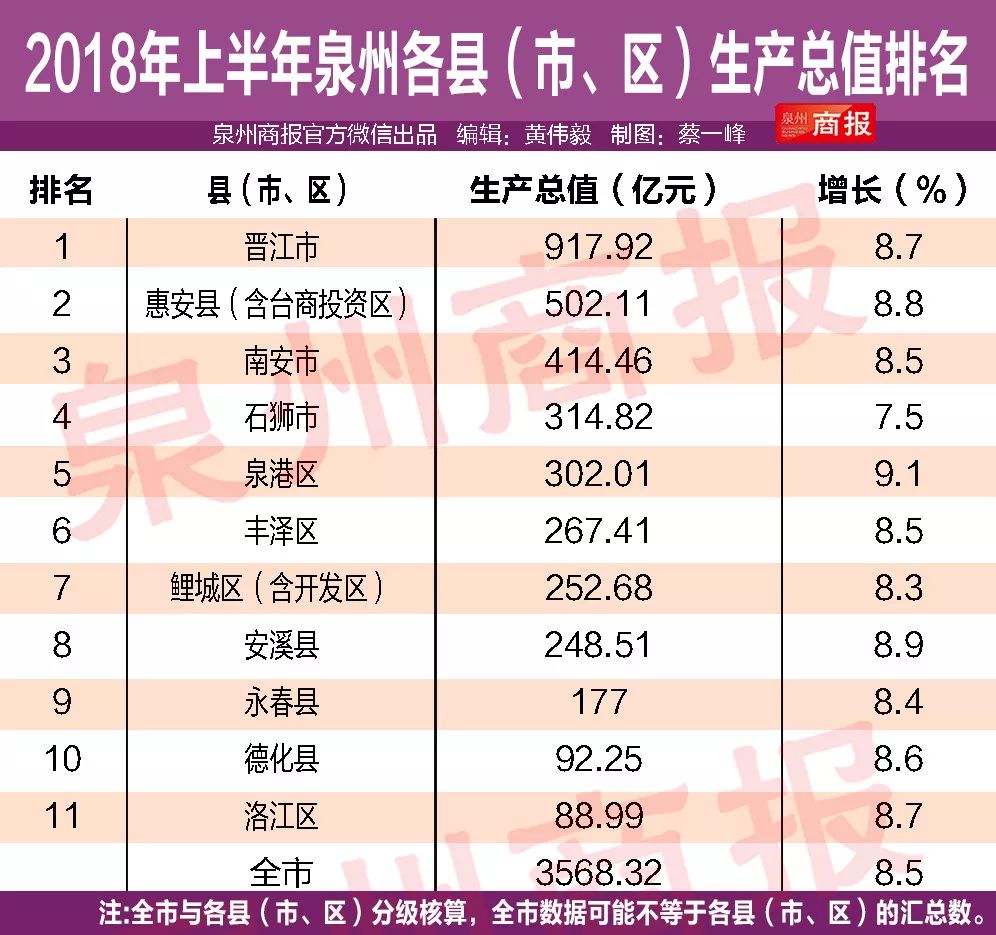 南安gdp_福建经济实力最强的十五个县级城市,你的家乡上榜了吗(2)