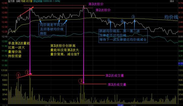 一九游会老哥俱乐部位顶级操盘手直言：精解分时图做T绝技建议炒股的朋友睡觉前看几行(图3)