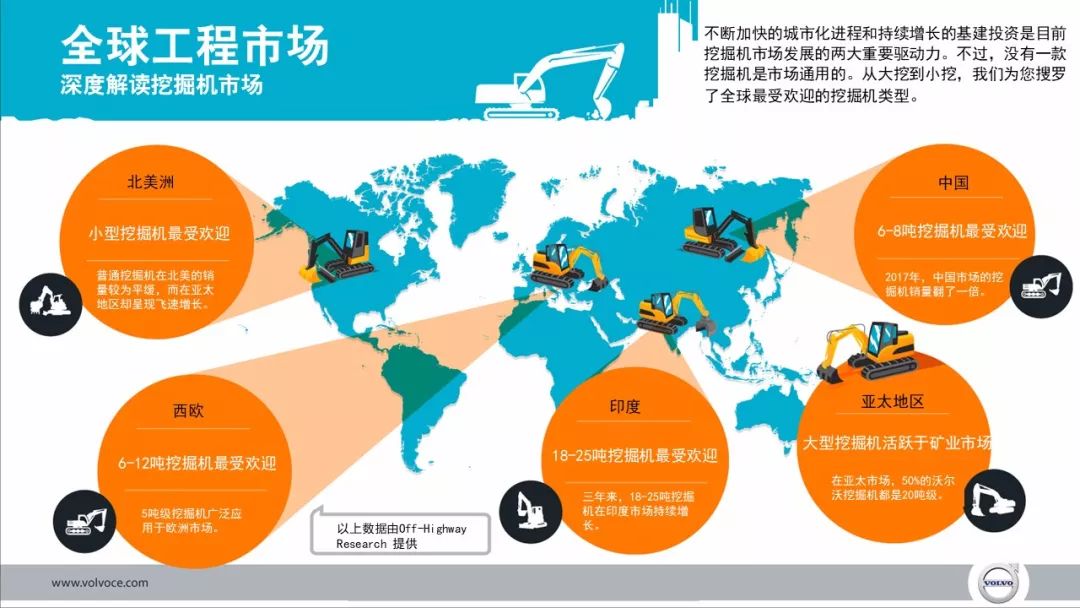 bet356体育在线亚洲版官网【动态】沃尔沃建筑设备发布全球最受欢迎的挖掘机吨级分布图(图1)