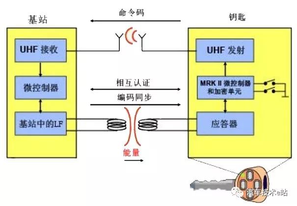 遥控汽车什么原理_汽车遥控钥匙工作原理(2)