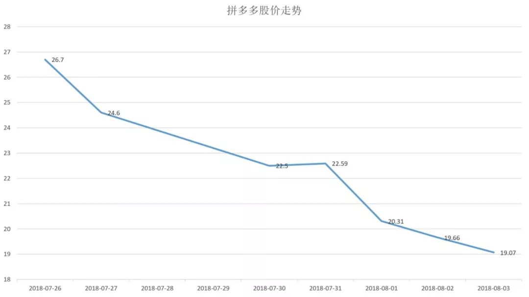 截至7月31日晚,拼多多股价累计下跌约27%,拼多多市值已蒸发近400亿元