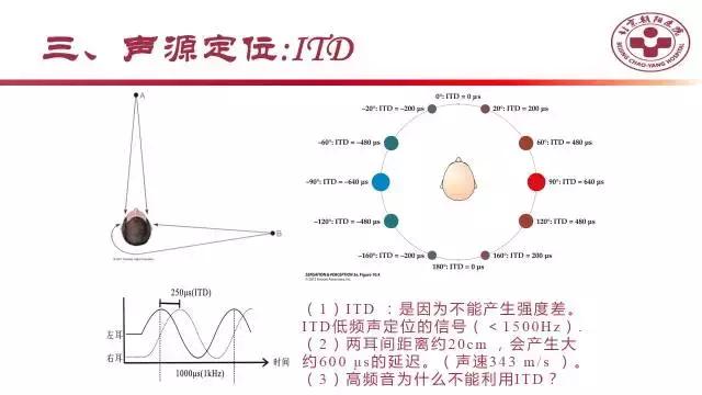 单侧聋与单侧听觉剥夺及其对声源定位的影响