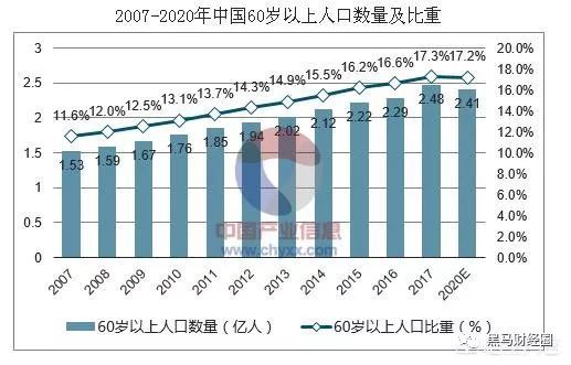 2020老年人口数量_2020年全球人口数量(2)