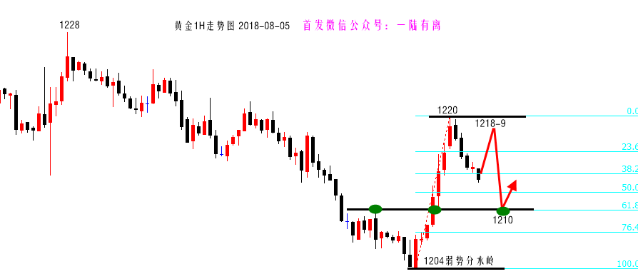 陆离解盘：黄金1204止跌反弹，别盲目做空！_图1-1