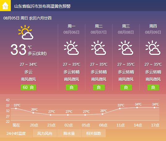 临沂再发高温预警!未来几天太虐心!35 将持续到