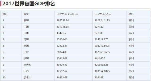 日本gdp是广东几倍_中国GDP是日本的2.8倍,那日本人均GDP是我们几倍呢