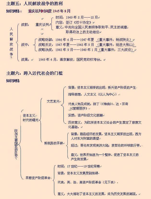 一份思维导图囊括6年考点,拿下吃透,历史稳居95 !