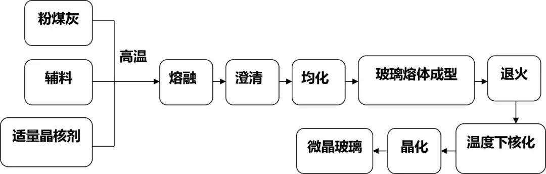 其中 利用粉煤灰制备微晶玻璃主要采用熔融法和烧结法